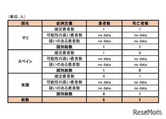 マリ、スペイン、米国におけるエボラウイルス病症例の患者数および死亡者数