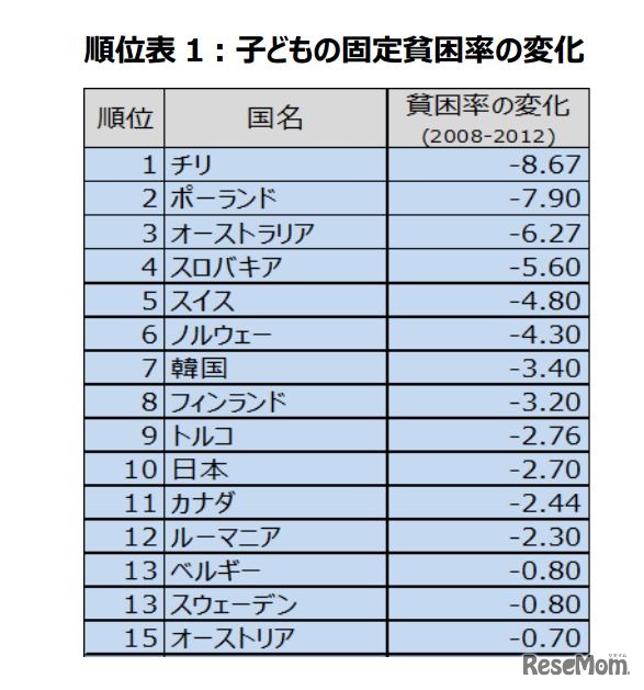 子どもの貧困率の変化（一部）