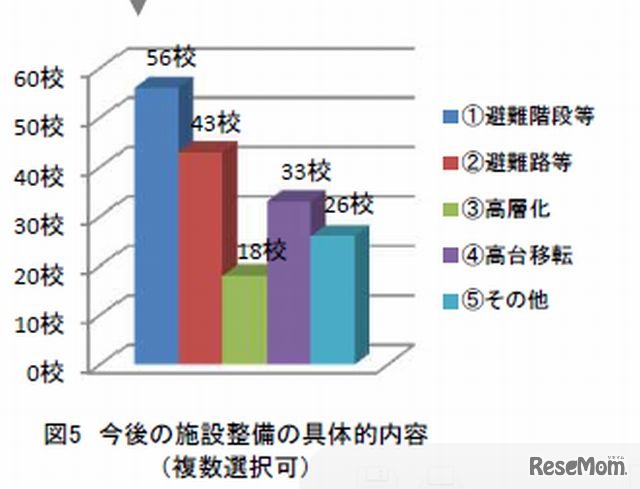 今後の施設整備の具体的内容