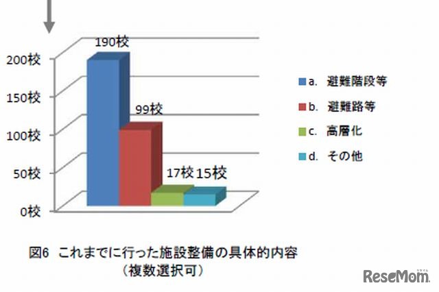 施設整備済みの具体的内容
