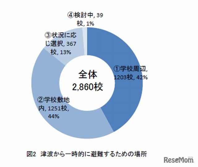津波から一時的に避難するための場所
