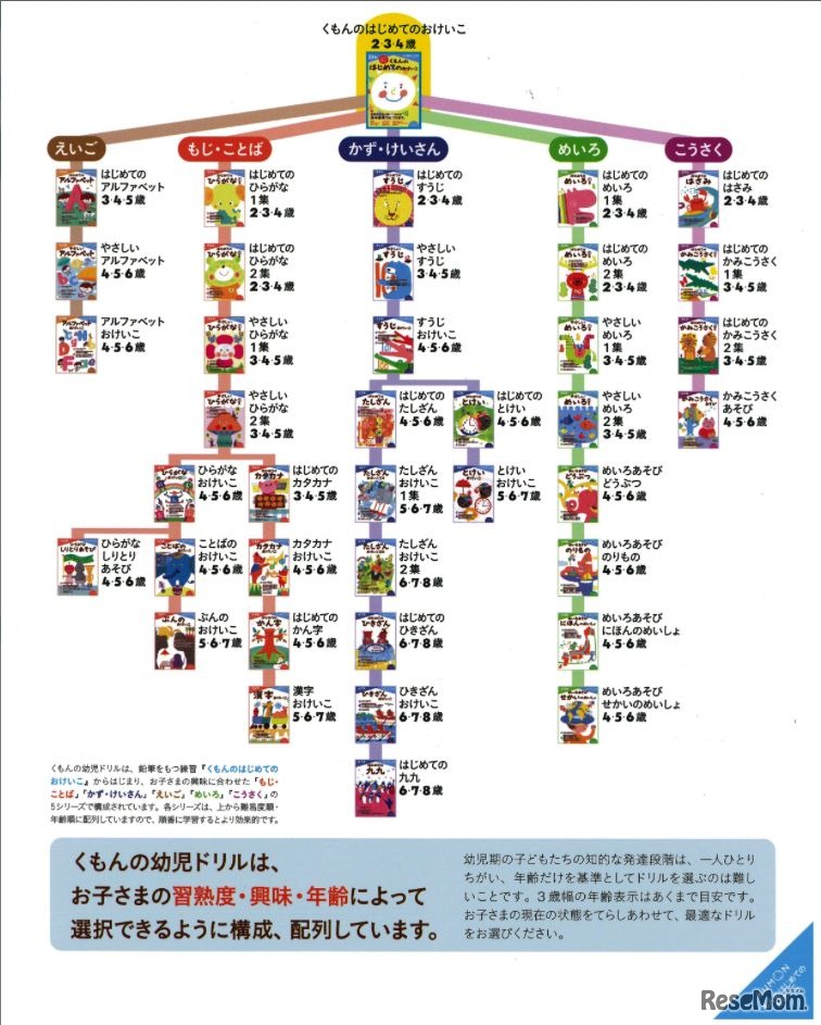 ツリーチャート