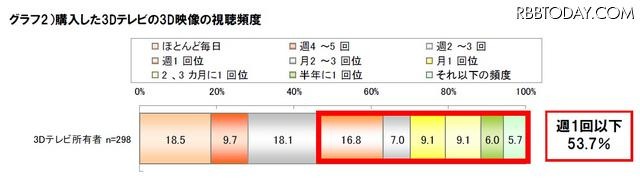購入した3Dテレビの3D映像の視聴頻度 購入した3Dテレビの3D映像の視聴頻度