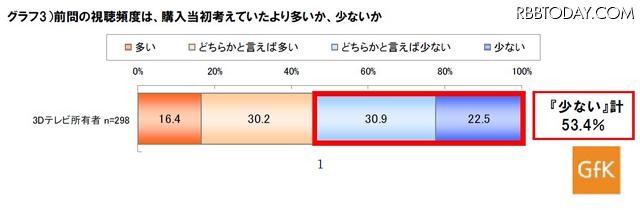 前問の視聴頻度は、購入当初考えていたより多いか、少ないか 前問の視聴頻度は、購入当初考えていたより多いか、少ないか
