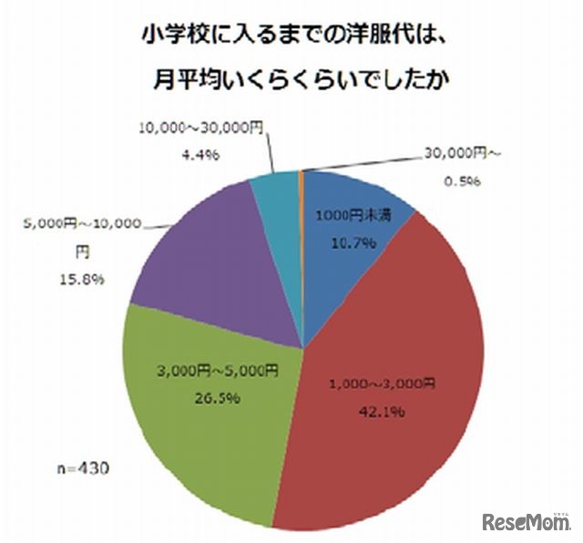 小学校に入るまでの洋服代（月平均）
