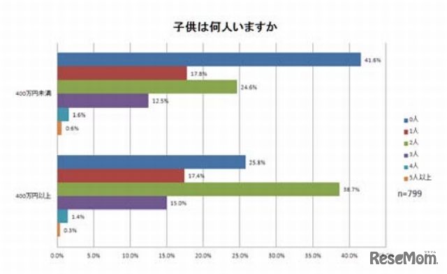 子どもが何人いるか