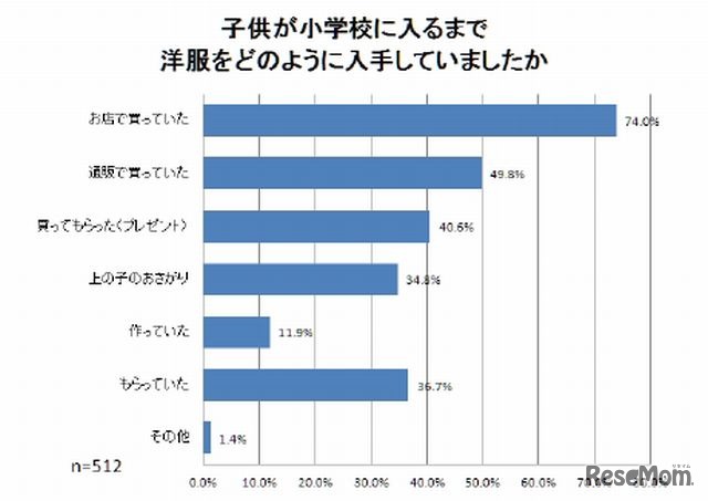 子どもが小学校に入るまでの洋服の入手方法