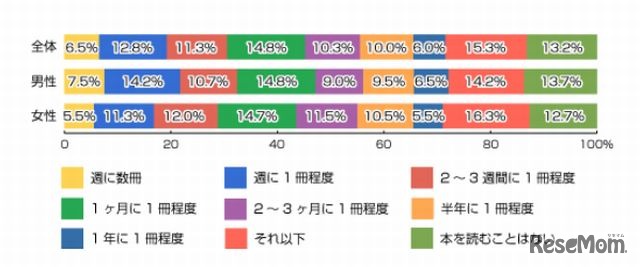 普段、平均してどのくらい本を読むか