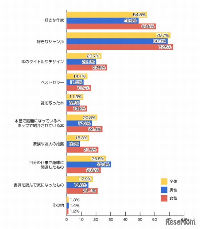 本を選ぶときのポイント