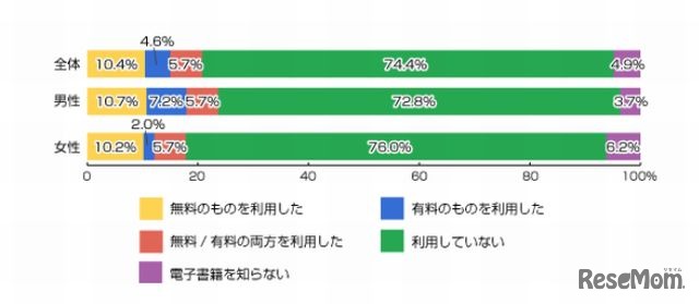 最近1年間に電子書籍を利用したか