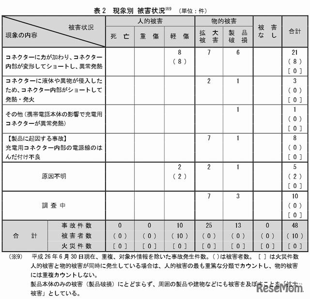 現象別被害状況