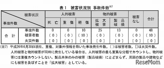 事故発生件数（被害状況別）