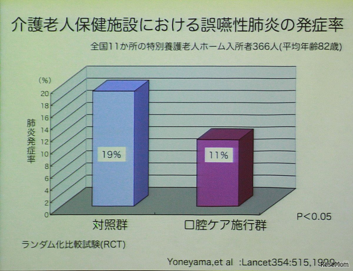 介護施設でも確認された肺炎予防効果