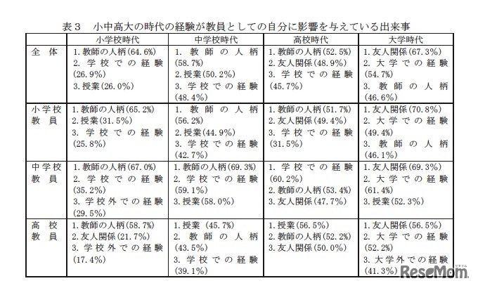 小中高大の時代の経験が教員としての自分に影響を与えている出来事