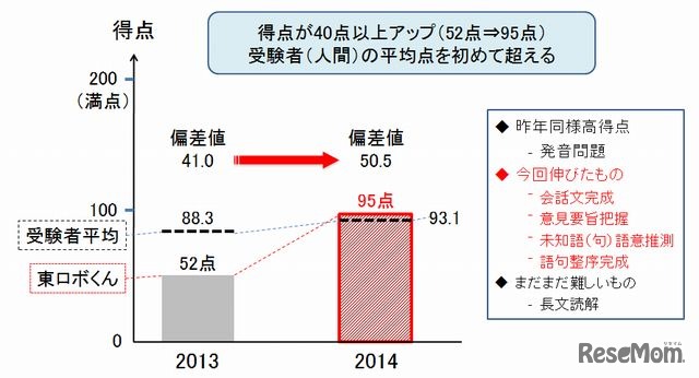 昨年度との得点比較（英語）
