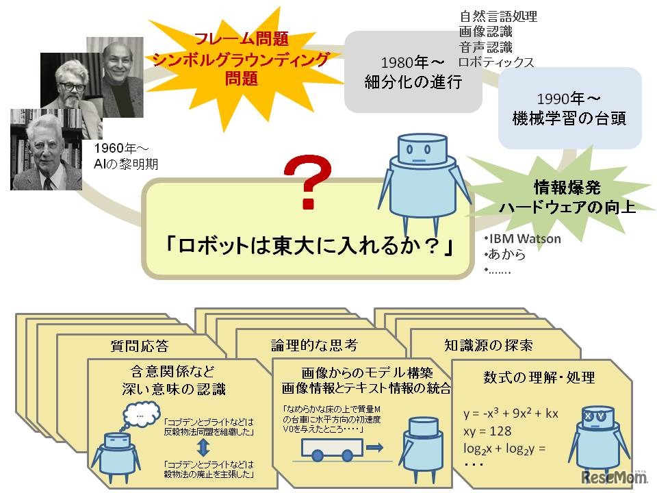 「ロボットは東大に入れるか」プロジェクト