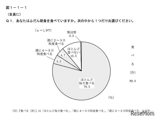 ふだん朝食を摂っているか