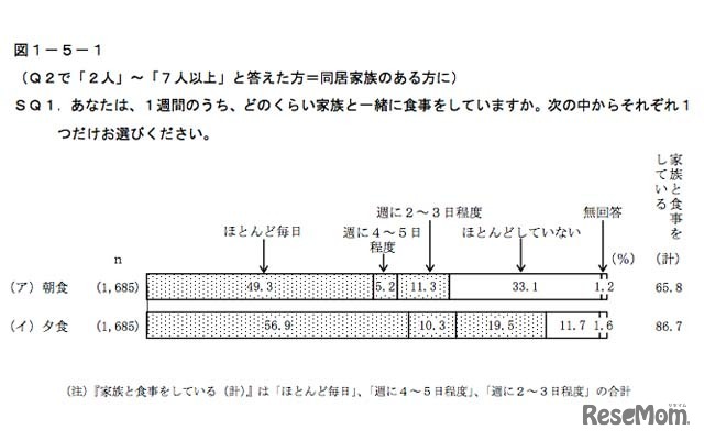 1週間のうち、どのくらい家族と一緒に食事をしているか