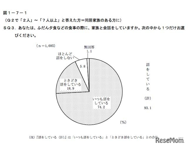 夕食などに家族と会話をしているか