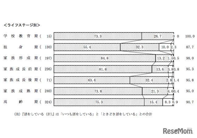 夕食などに家族と会話をしているか（ライフステージ別）