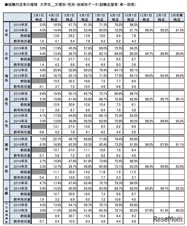 就職内定率の推移（文理別・性別・地域別）