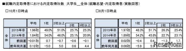 就職内定取得者における内定取得社数