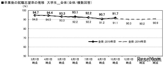 卒業後の就職志望率の推移