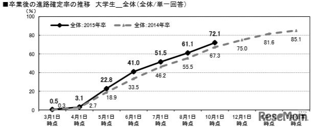 卒業後の進路確定率の推移