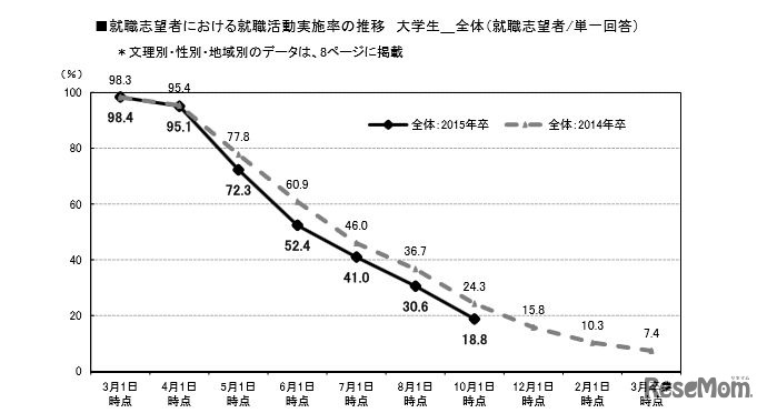 就職志望者における就職活動実施率の推移