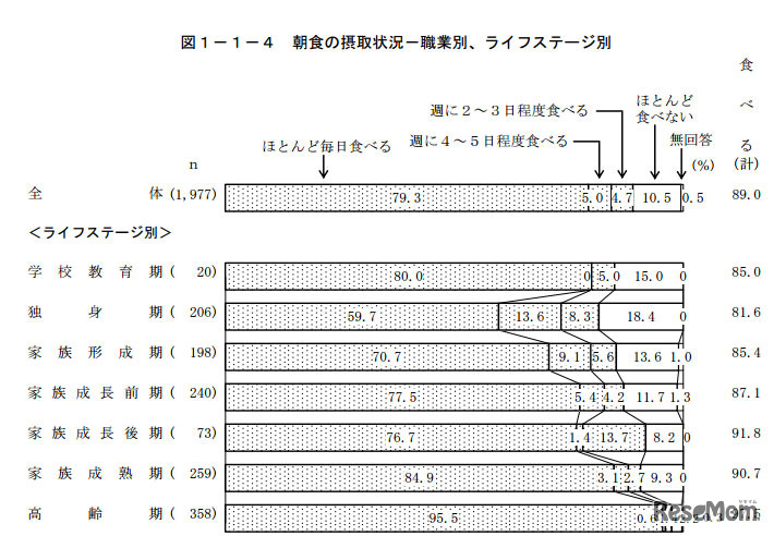 朝食の摂取状況－ライフステージ別