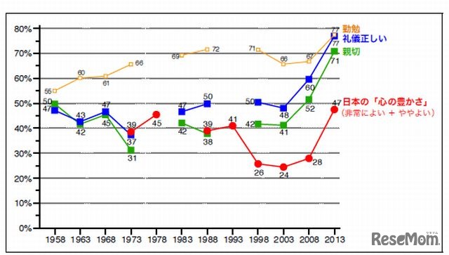 日本人の性格（長所）と日本の「心の豊かさ」に対する評価