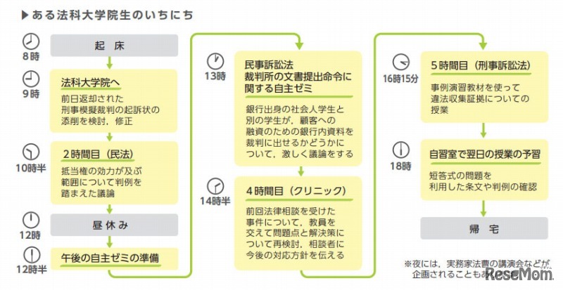 法科大学院生の一日