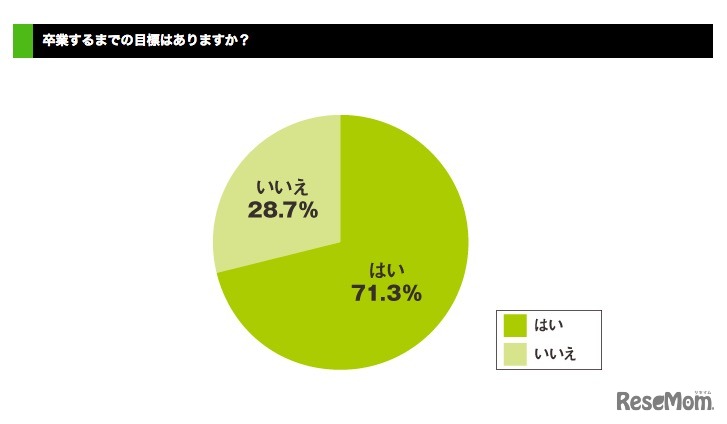 大学生活の目標、7割以上が「ある」と回答