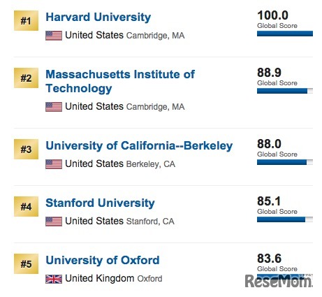 USニューズ誌、世界大学ランキングTOP5
