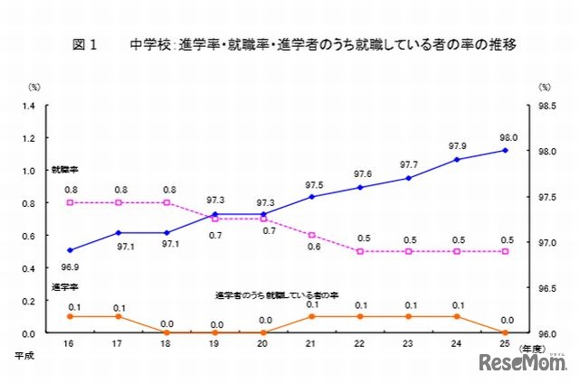 進学率・就職率・進学者のうち就職している者の率の推移（中学校）