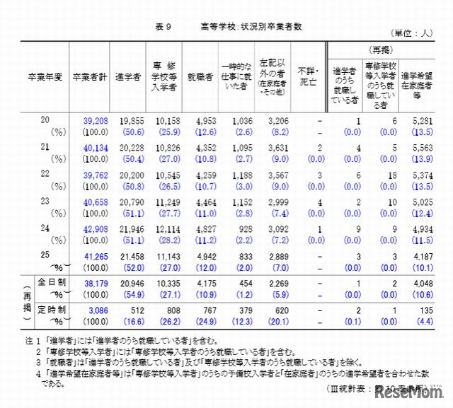 高校の状況別卒業者数