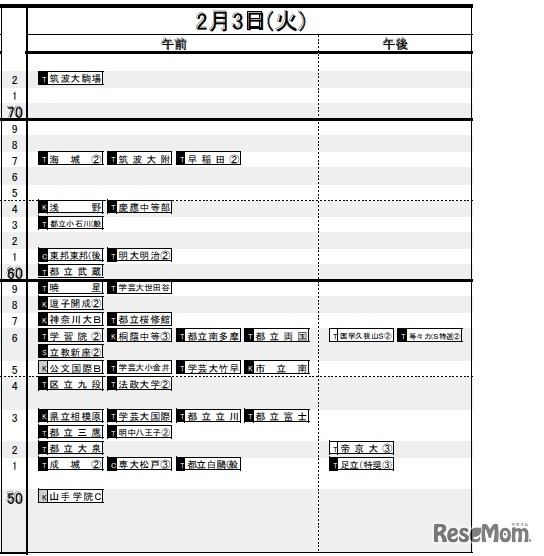 首都圏・男子（2月3日）