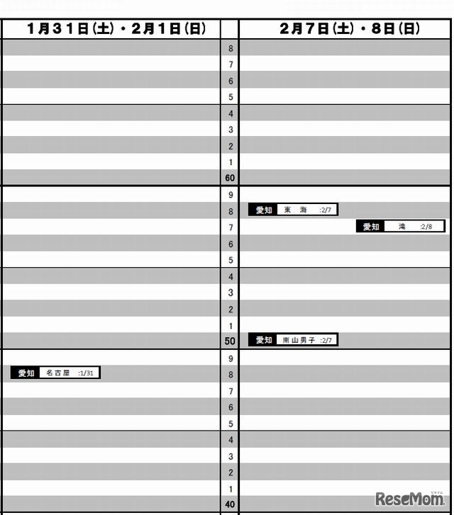 東海・男子（1月31日～2月8日）