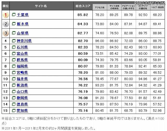 Webユーザビリティランキング2011＜自治体サイト編＞ Webユーザビリティランキング2011＜自治体サイト編＞