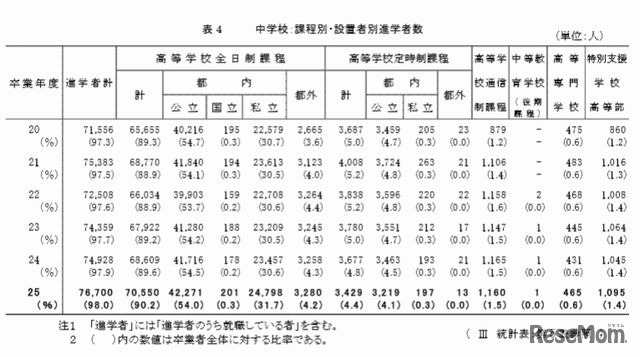 中学校の課程別・設置者別進学者数