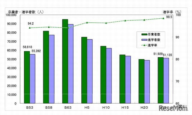 県内公立中学校の卒業者数・進学者数・進学率の推移