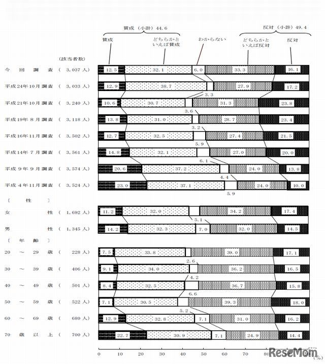 「夫は外で働き、妻は家庭を守るべきである」という考え方に対する意識