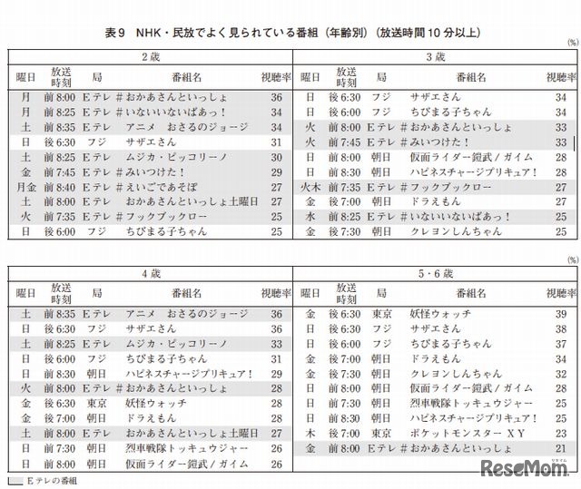 NHK・民放でよく見られている番組（年齢別）