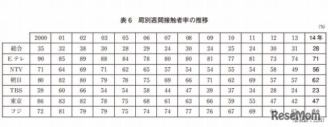 局別週間接触者率の推移