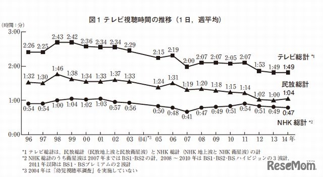 テレビ視聴時間の推移