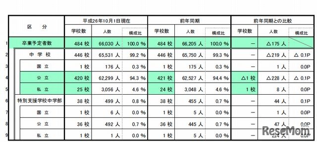 中学校等卒業予定者数および調査対象校数
