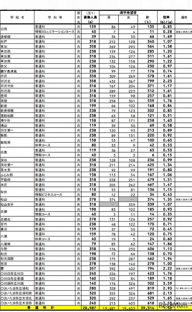 全日制普通科の進学希望状況（一部）