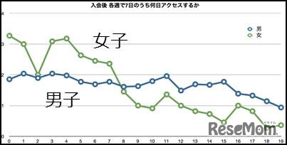 入会後、各週で7日のうち何日アクセスするか