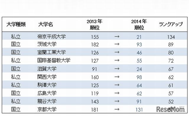 ランキング上昇率が高い大学、ベスト10