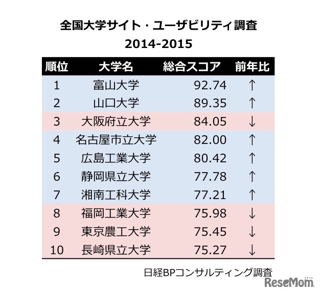 総合スコア・ランキング、ベスト10（2014年）